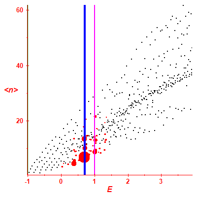 Peres lattice <N>